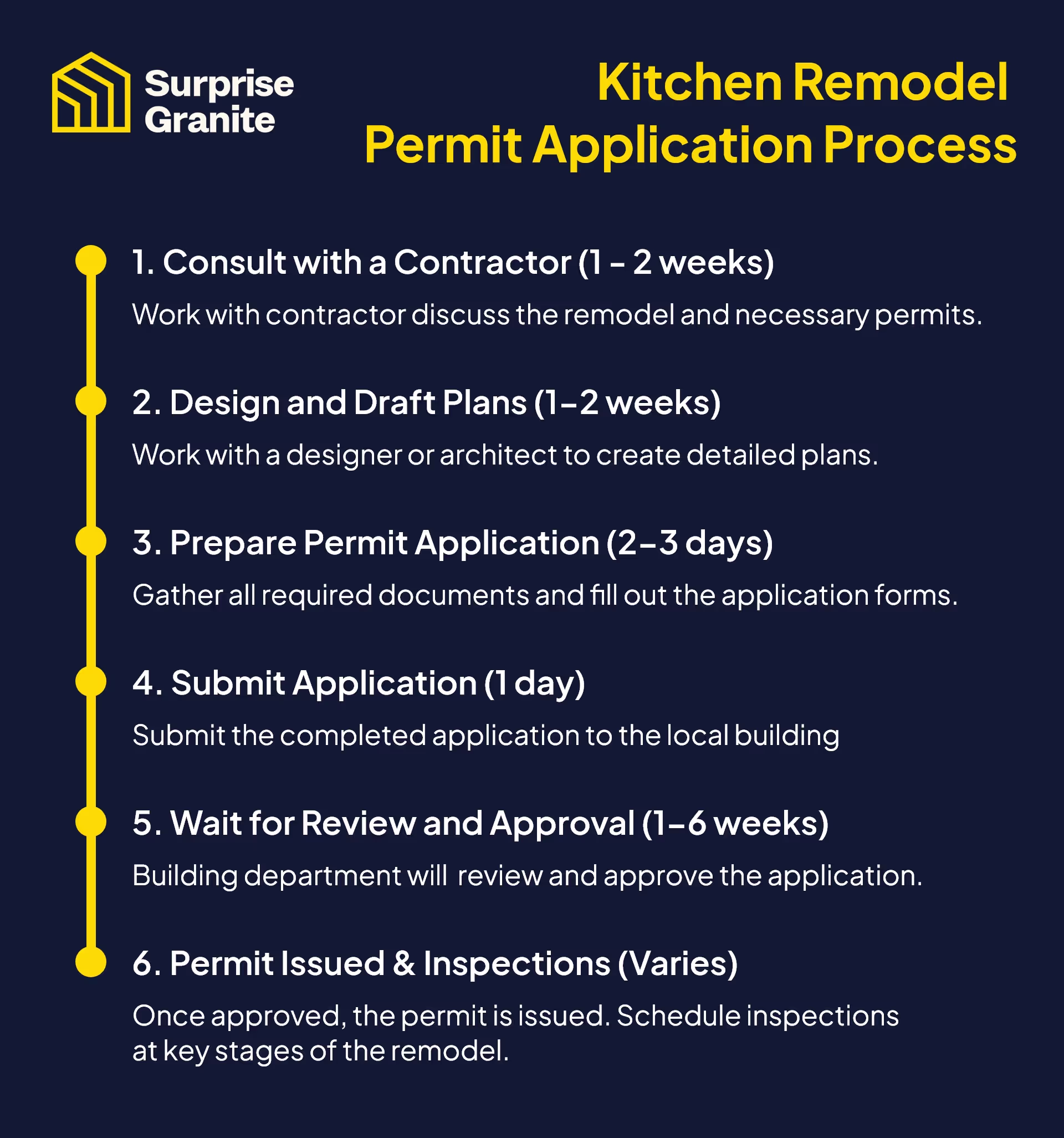 Kitchen remodeling project
